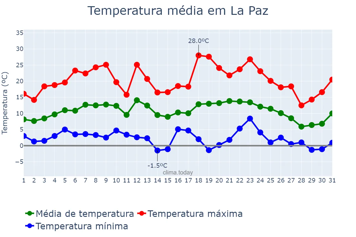 Temperatura em julho em La Paz, Entre Ríos, AR
