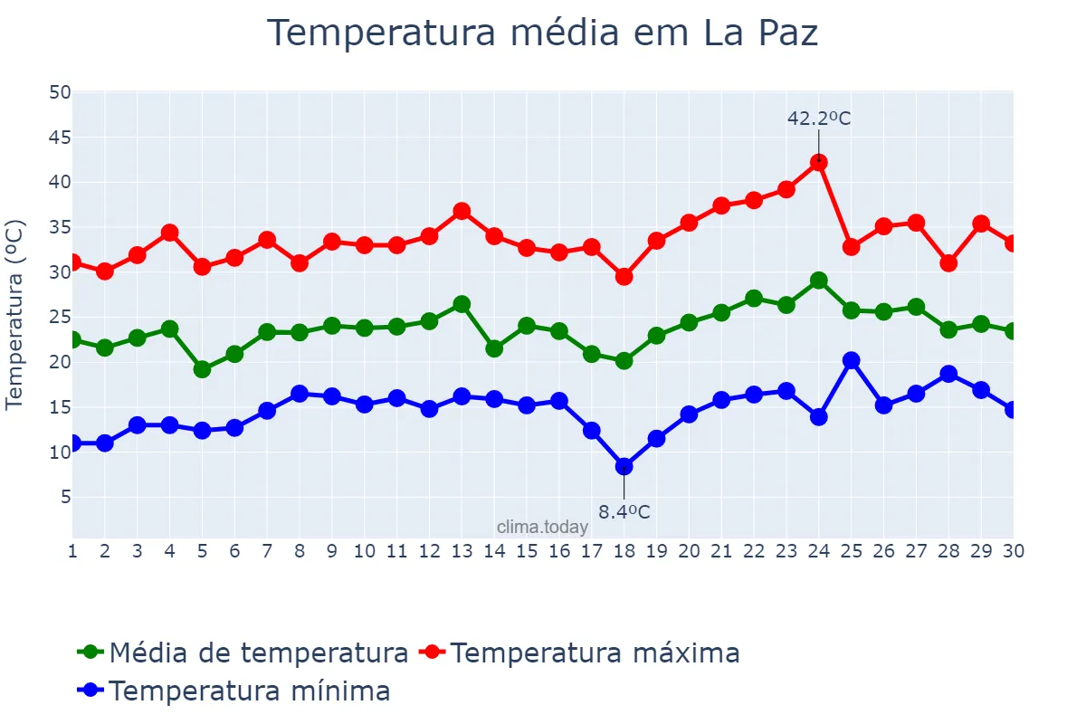 Temperatura em novembro em La Paz, Entre Ríos, AR