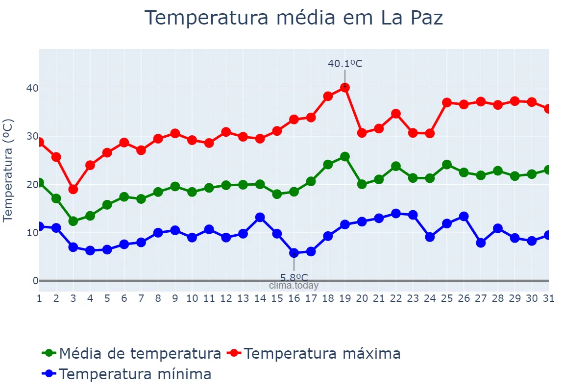 Temperatura em outubro em La Paz, Entre Ríos, AR