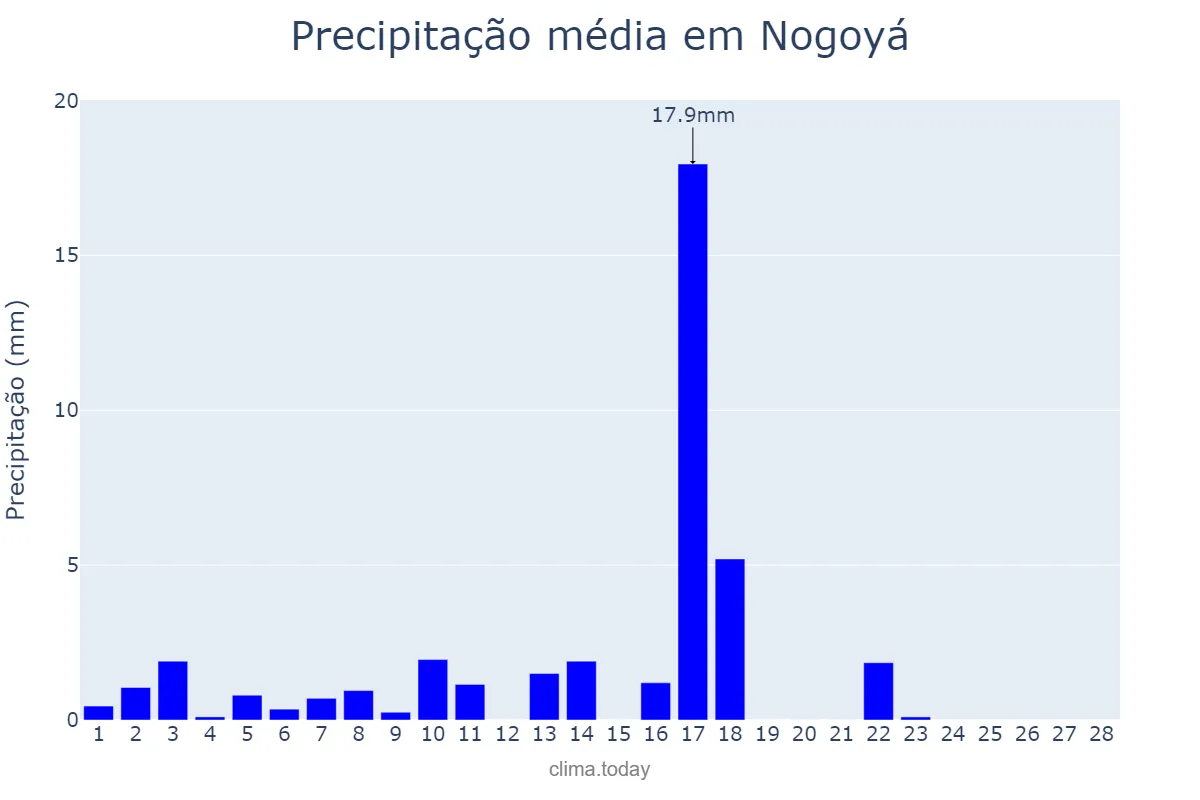 Precipitação em fevereiro em Nogoyá, Entre Ríos, AR