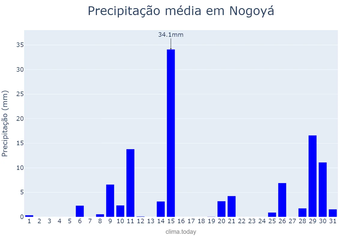 Precipitação em janeiro em Nogoyá, Entre Ríos, AR