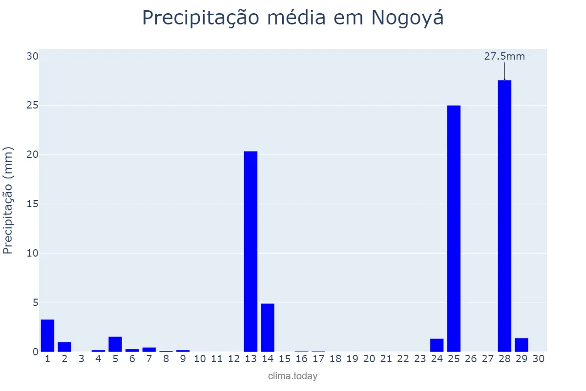 Precipitação em novembro em Nogoyá, Entre Ríos, AR