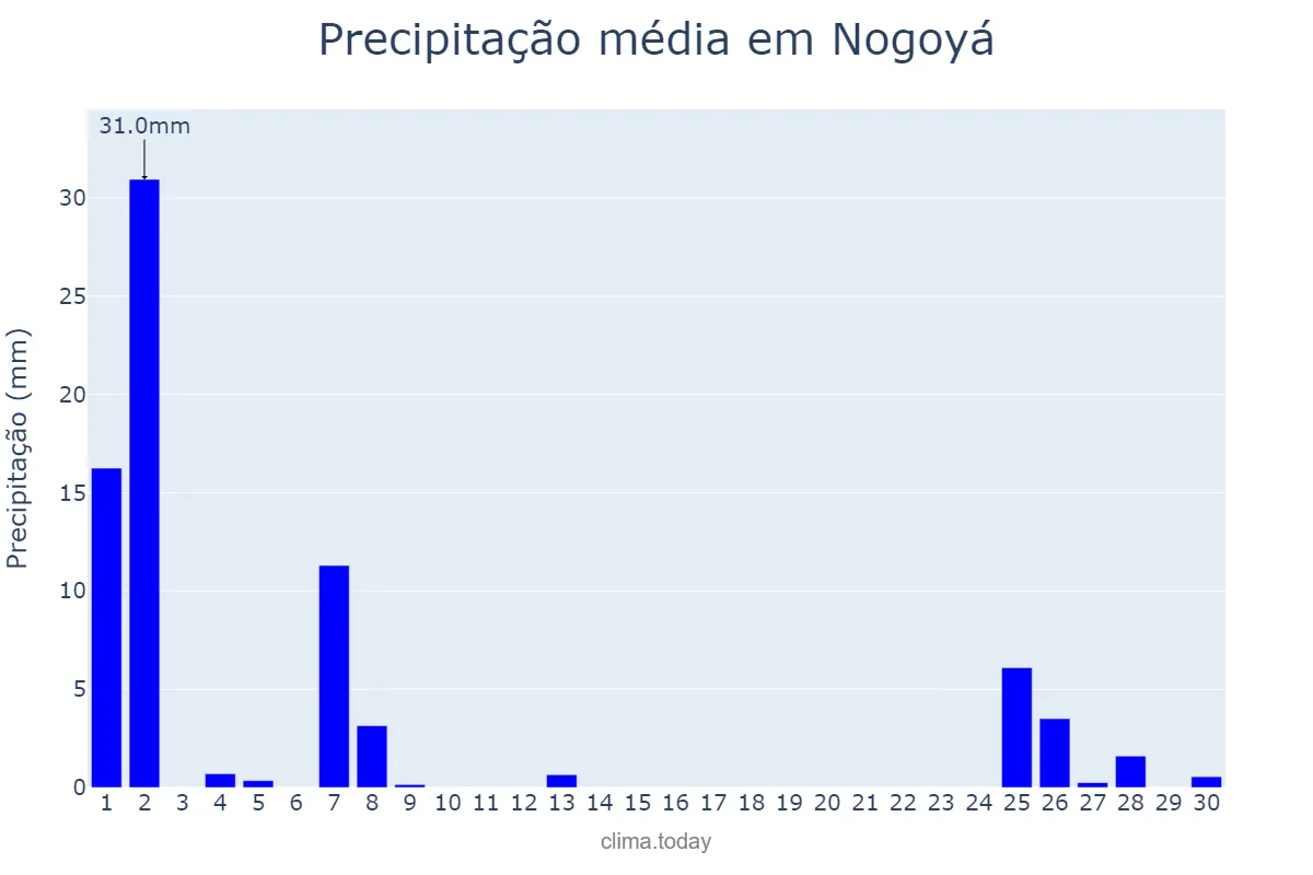 Precipitação em setembro em Nogoyá, Entre Ríos, AR