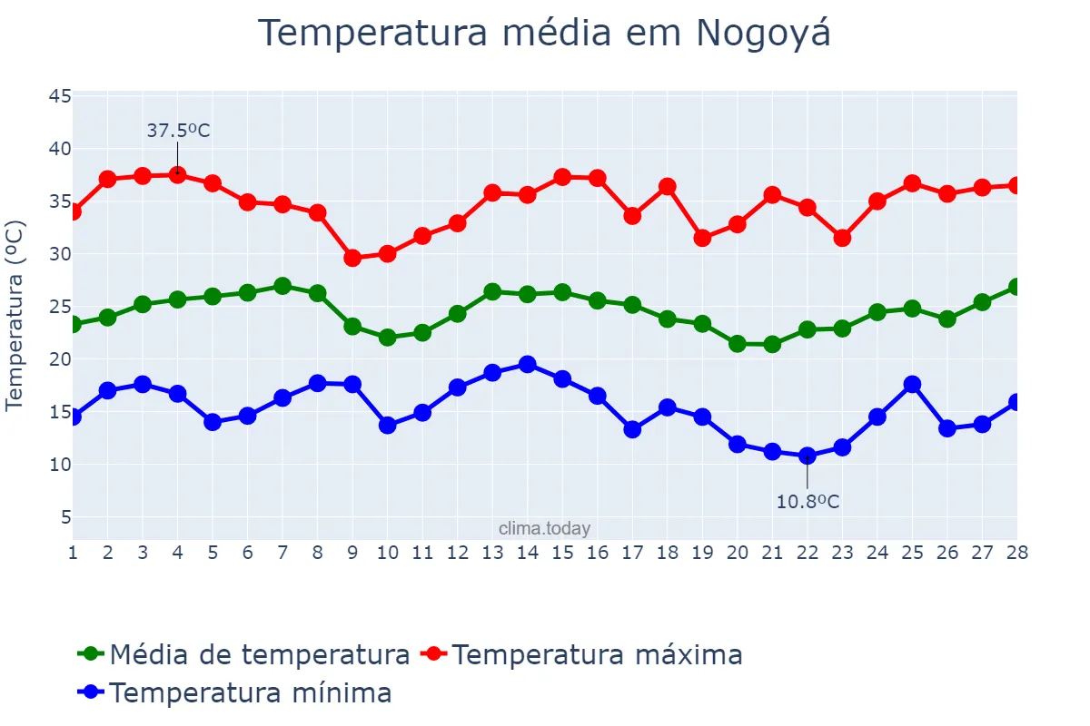 Temperatura em fevereiro em Nogoyá, Entre Ríos, AR