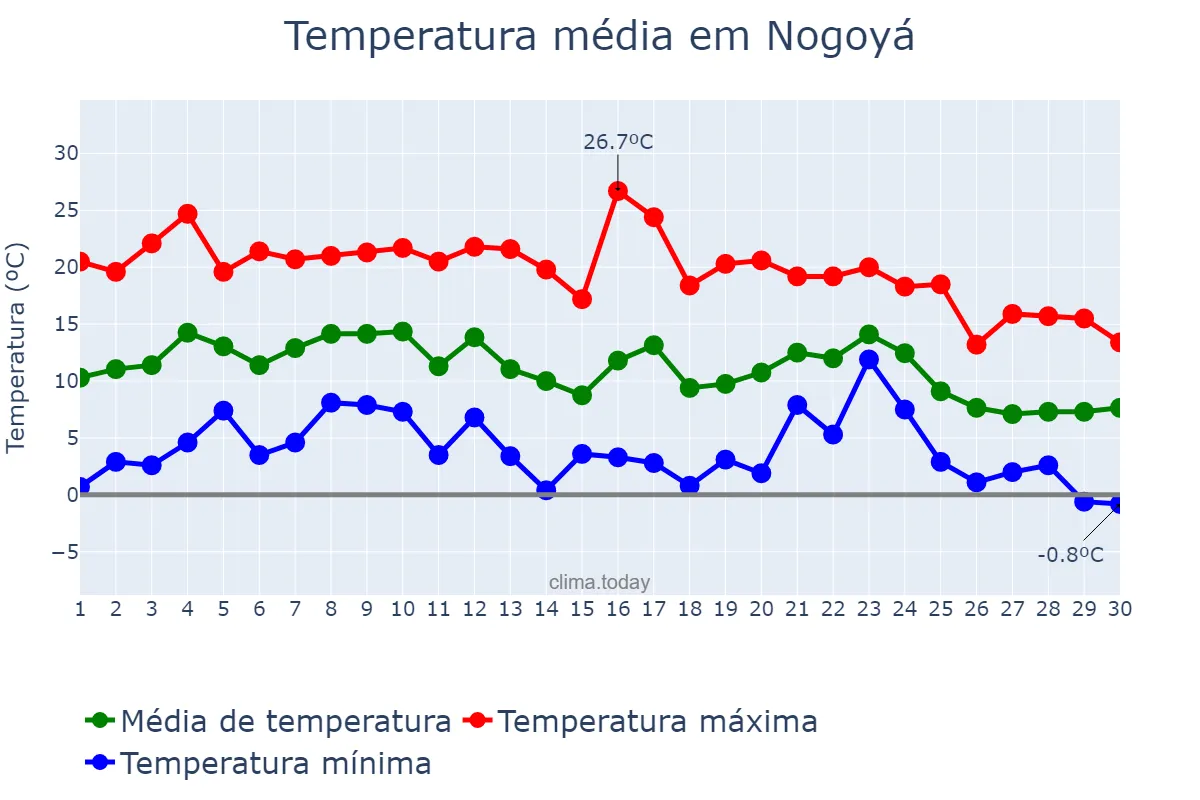 Temperatura em junho em Nogoyá, Entre Ríos, AR
