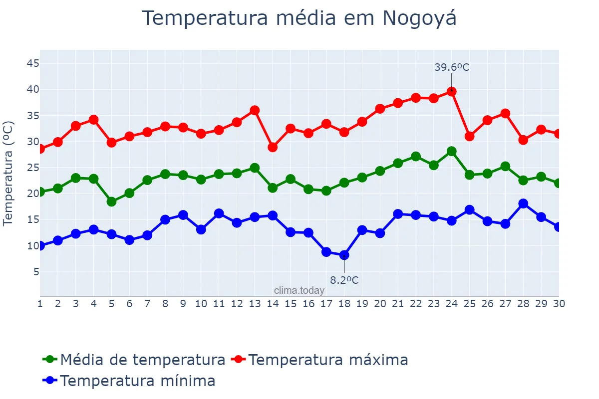 Temperatura em novembro em Nogoyá, Entre Ríos, AR