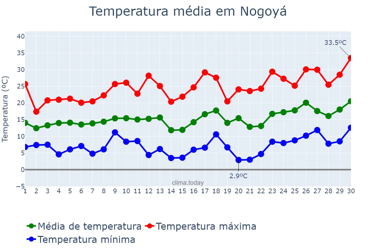 Temperatura em setembro em Nogoyá, Entre Ríos, AR