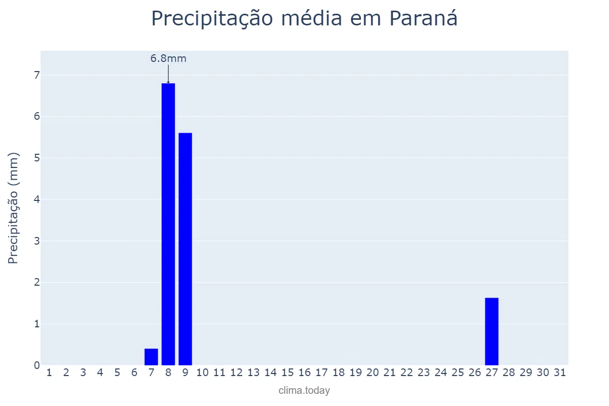 Precipitação em agosto em Paraná, Entre Ríos, AR