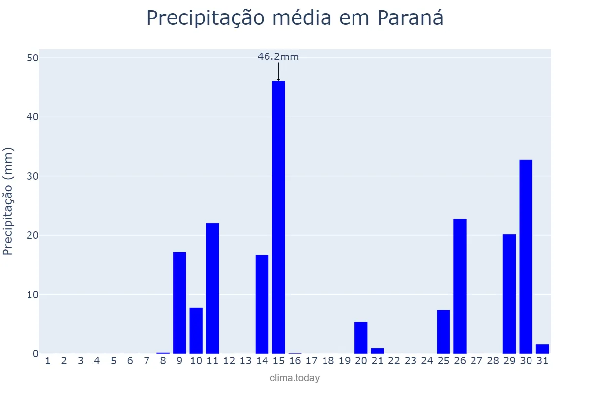 Precipitação em janeiro em Paraná, Entre Ríos, AR