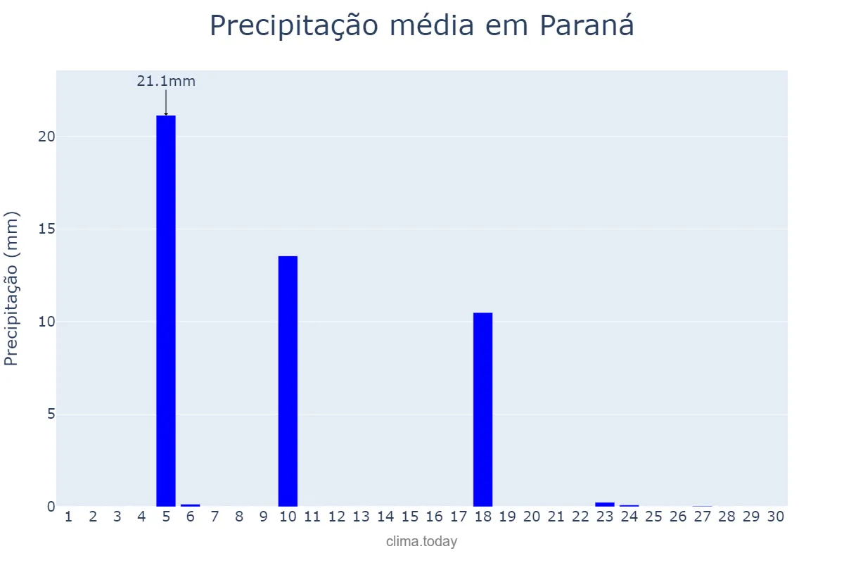 Precipitação em junho em Paraná, Entre Ríos, AR