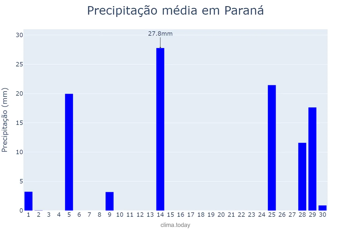 Precipitação em novembro em Paraná, Entre Ríos, AR