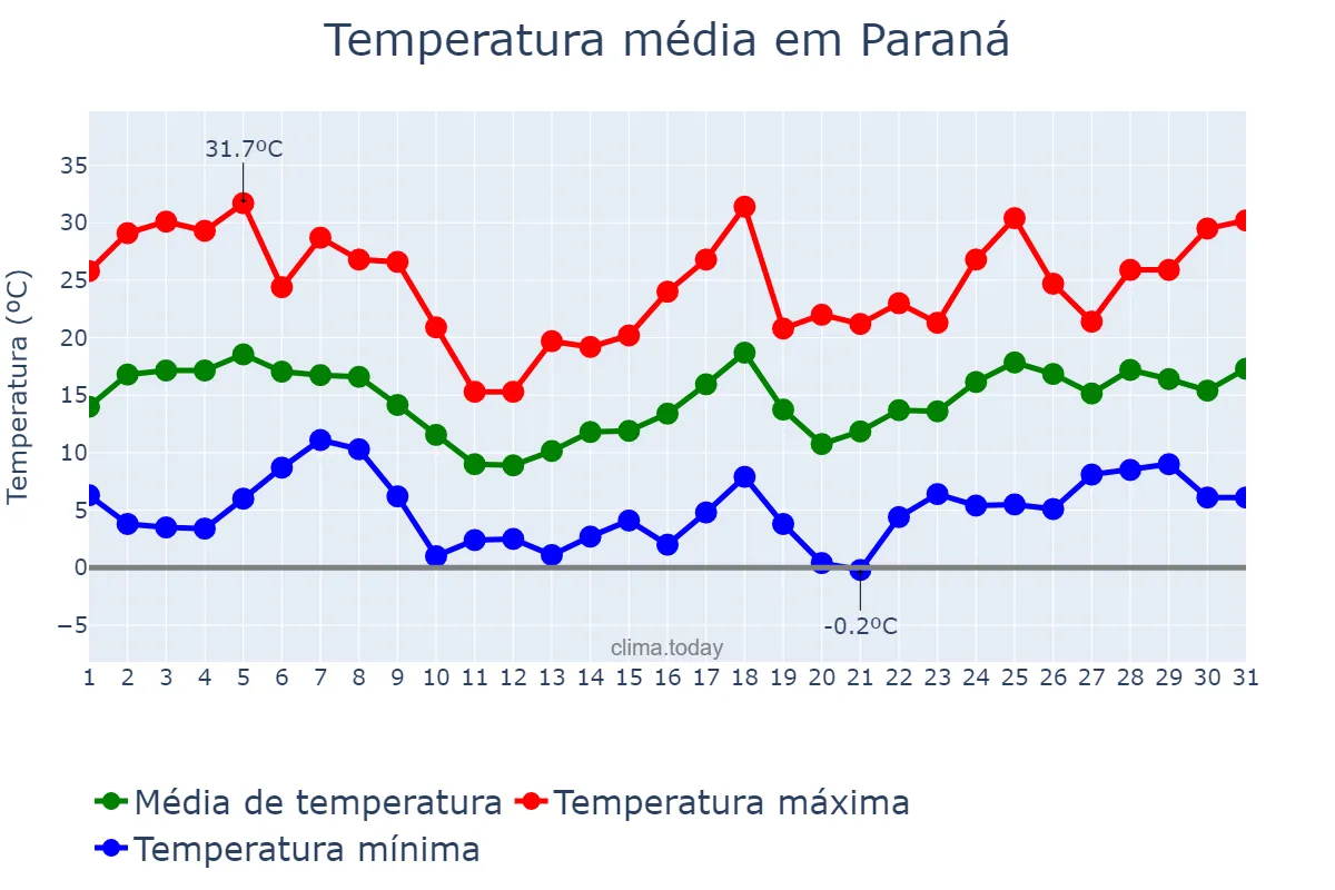 Temperatura em agosto em Paraná, Entre Ríos, AR