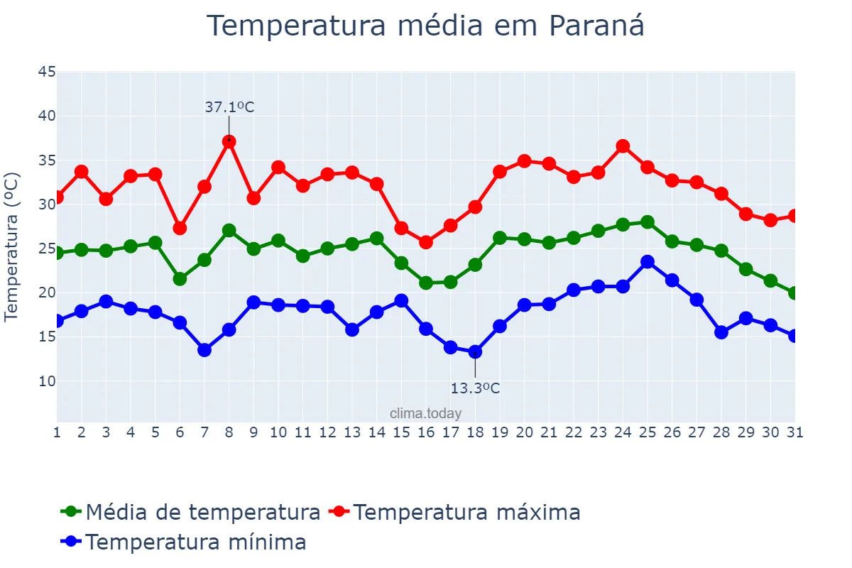 Temperatura em janeiro em Paraná, Entre Ríos, AR