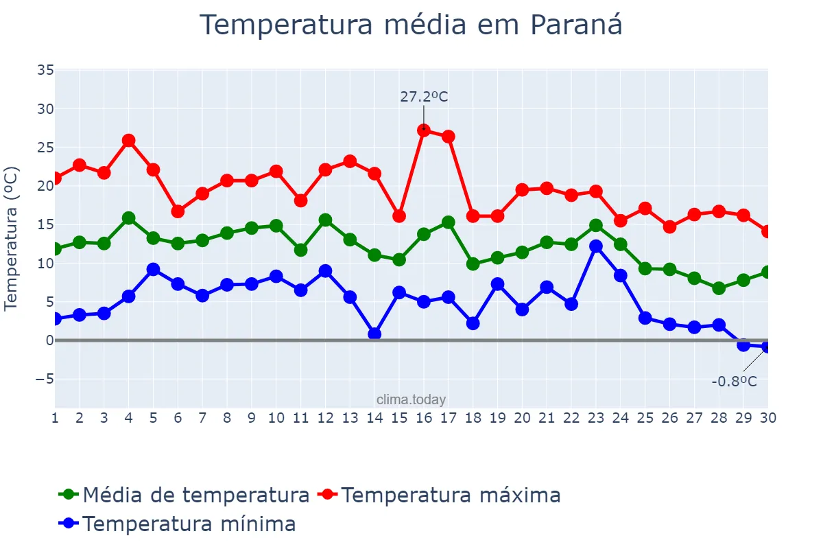 Temperatura em junho em Paraná, Entre Ríos, AR