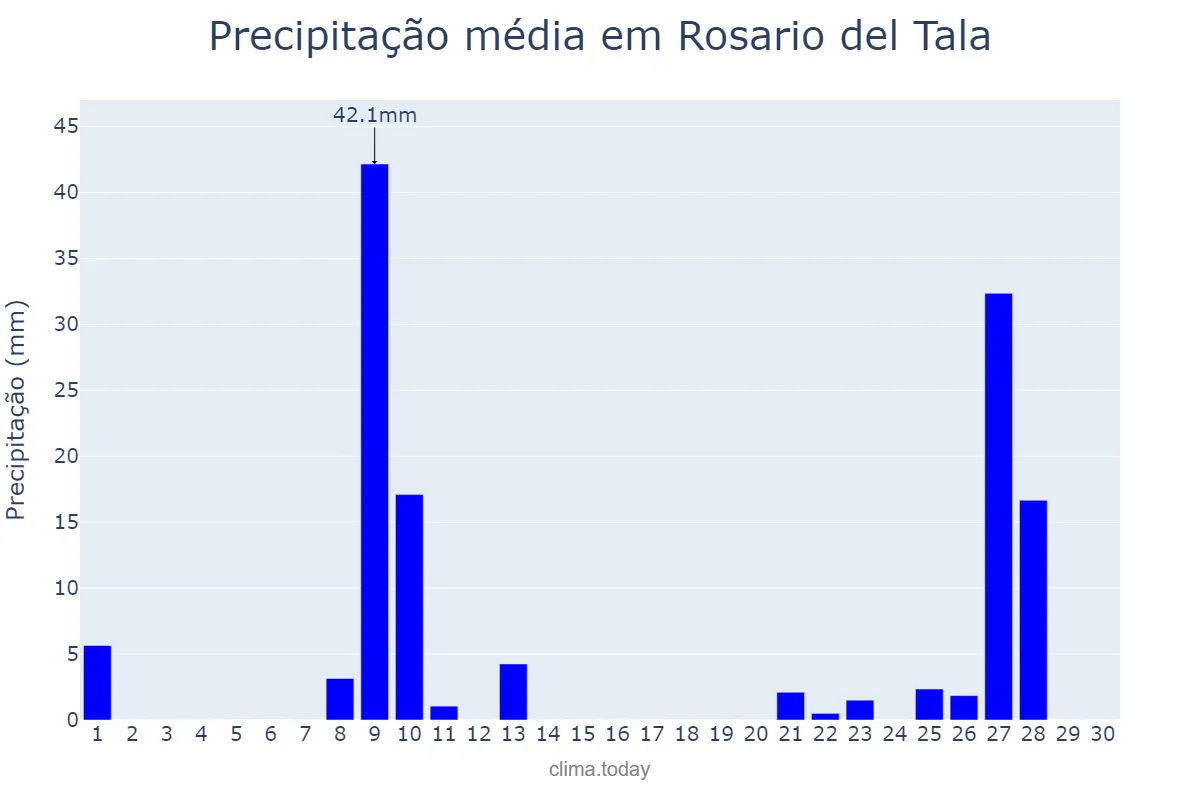 Precipitação em abril em Rosario del Tala, Entre Ríos, AR