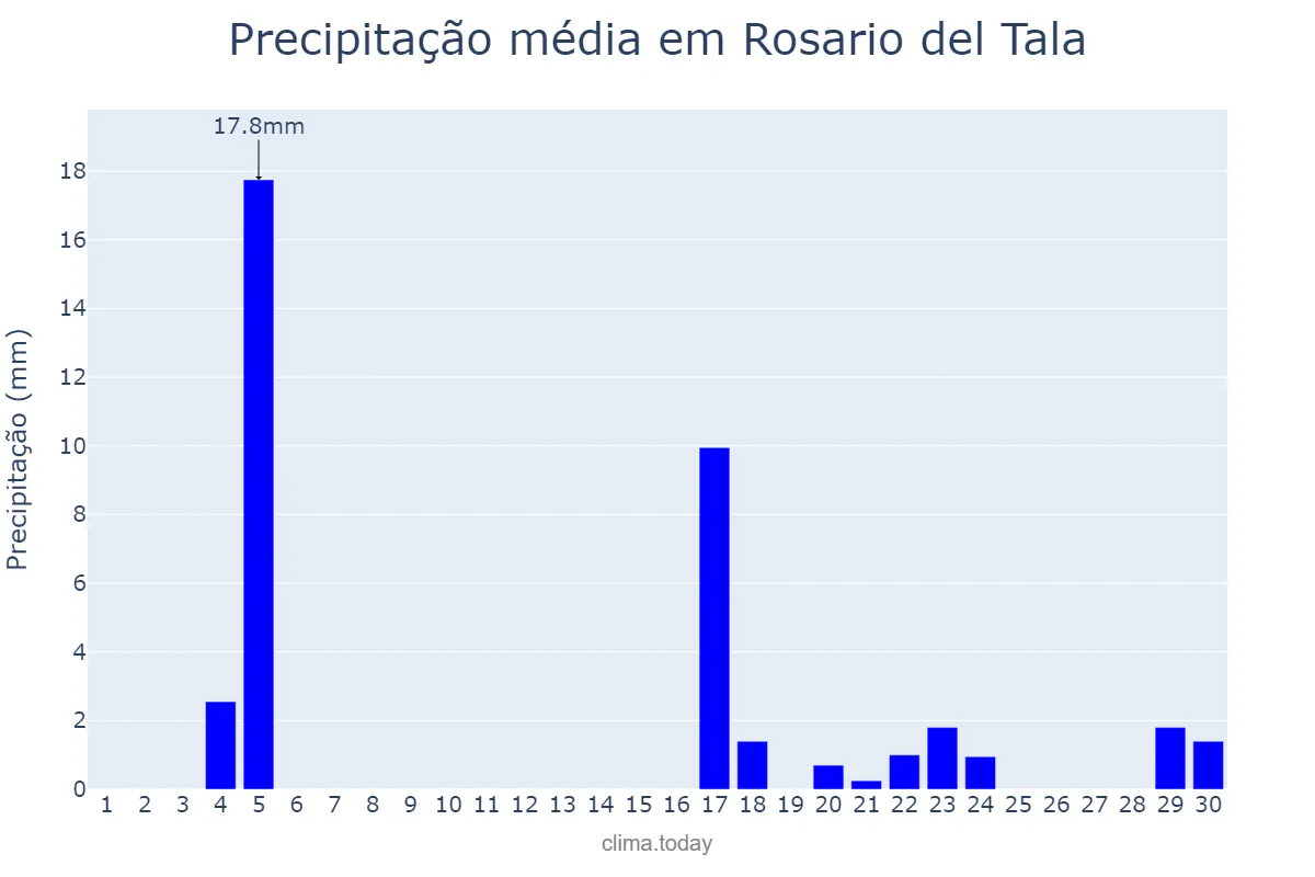 Precipitação em junho em Rosario del Tala, Entre Ríos, AR