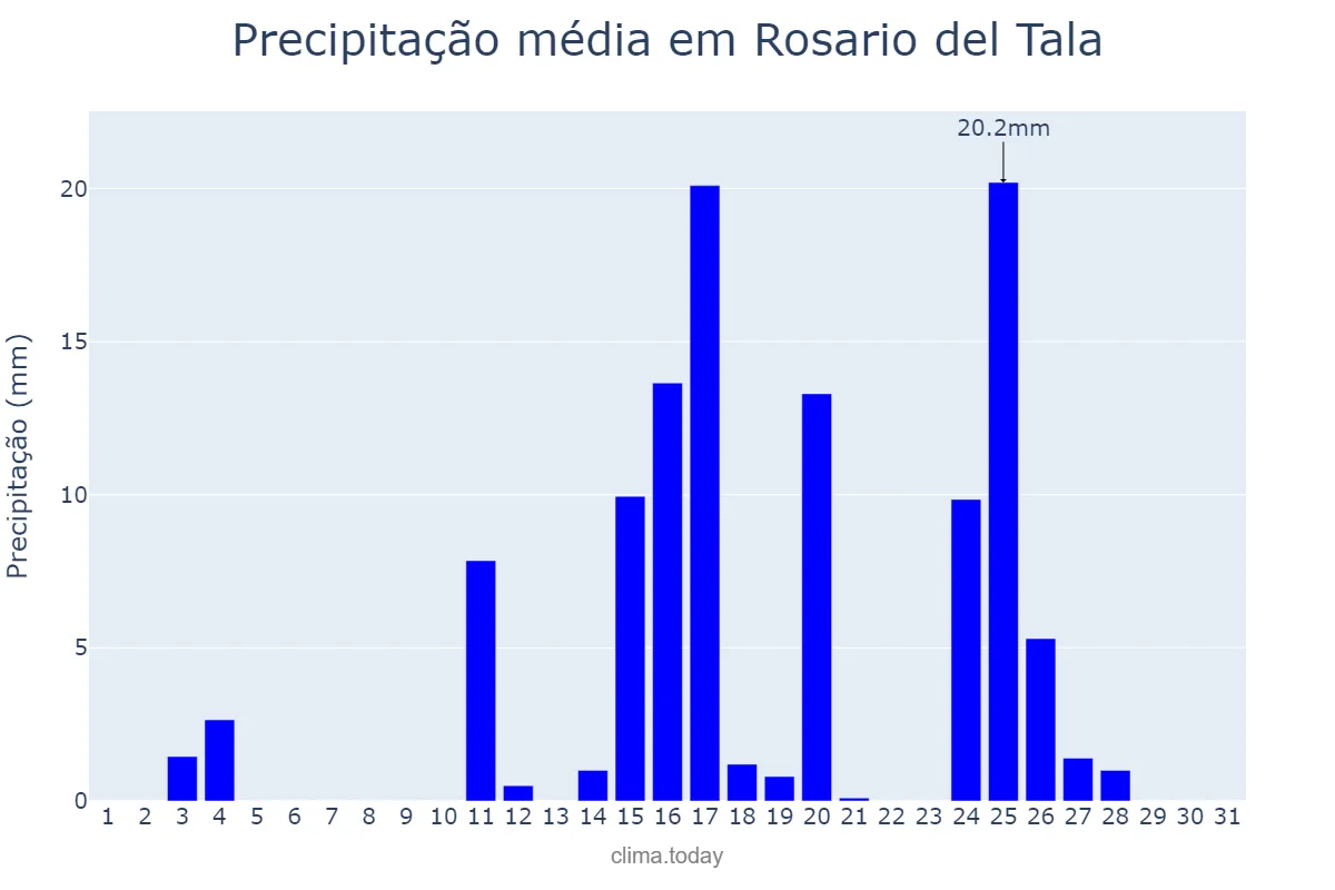 Precipitação em marco em Rosario del Tala, Entre Ríos, AR