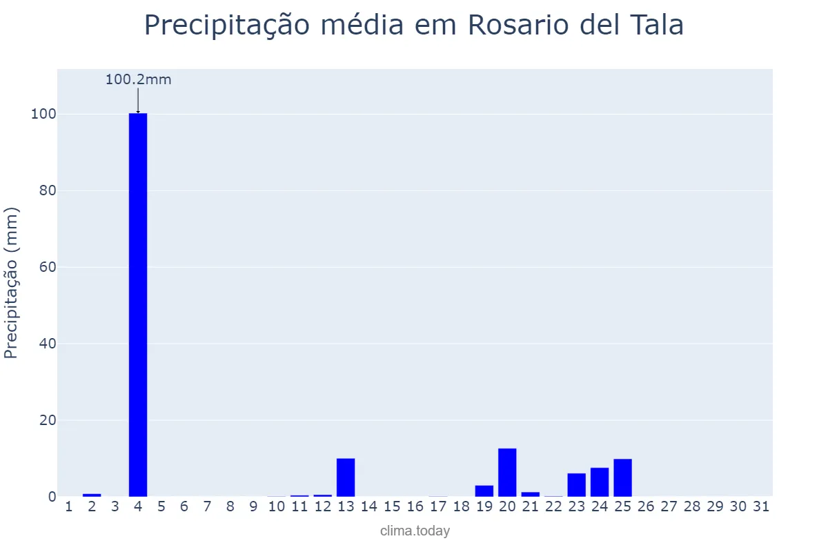 Precipitação em outubro em Rosario del Tala, Entre Ríos, AR