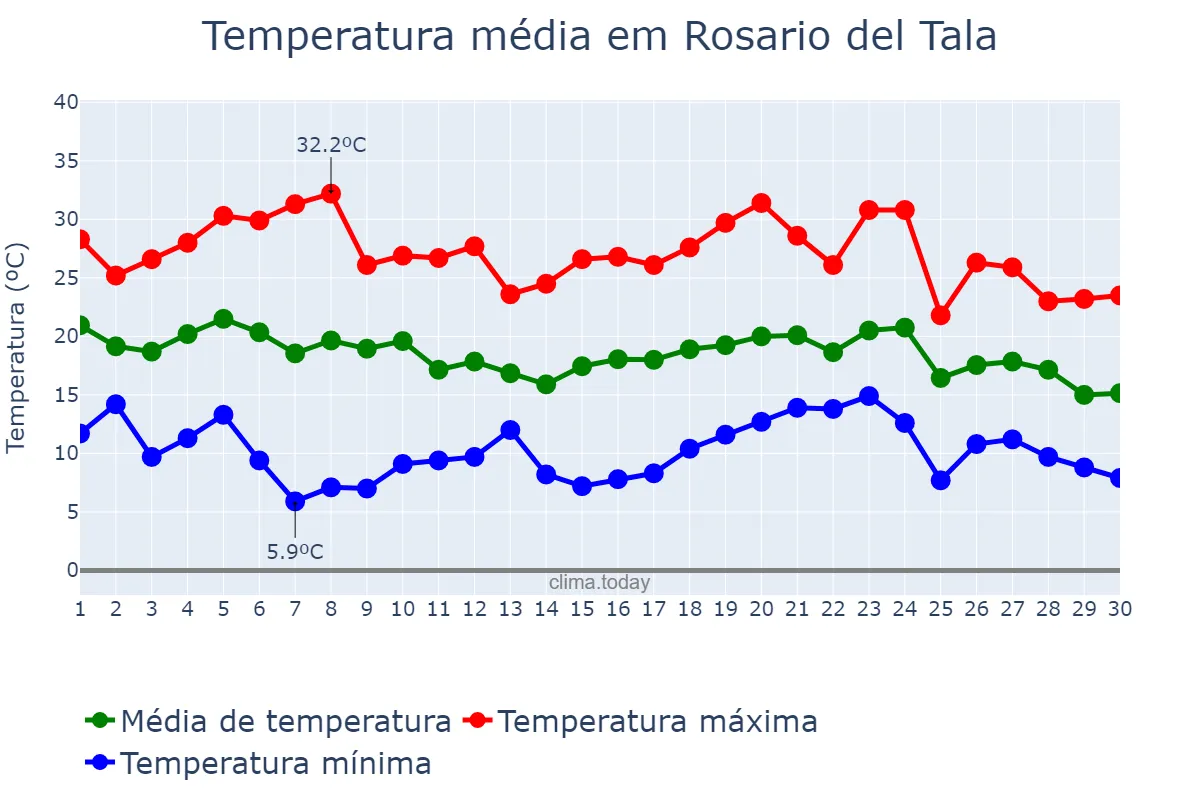 Temperatura em abril em Rosario del Tala, Entre Ríos, AR