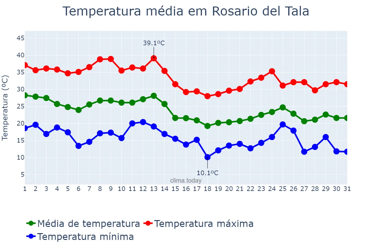 Temperatura em marco em Rosario del Tala, Entre Ríos, AR