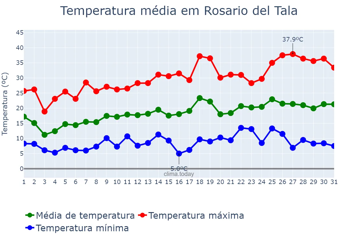 Temperatura em outubro em Rosario del Tala, Entre Ríos, AR