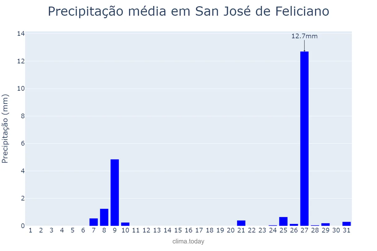 Precipitação em agosto em San José de Feliciano, Entre Ríos, AR