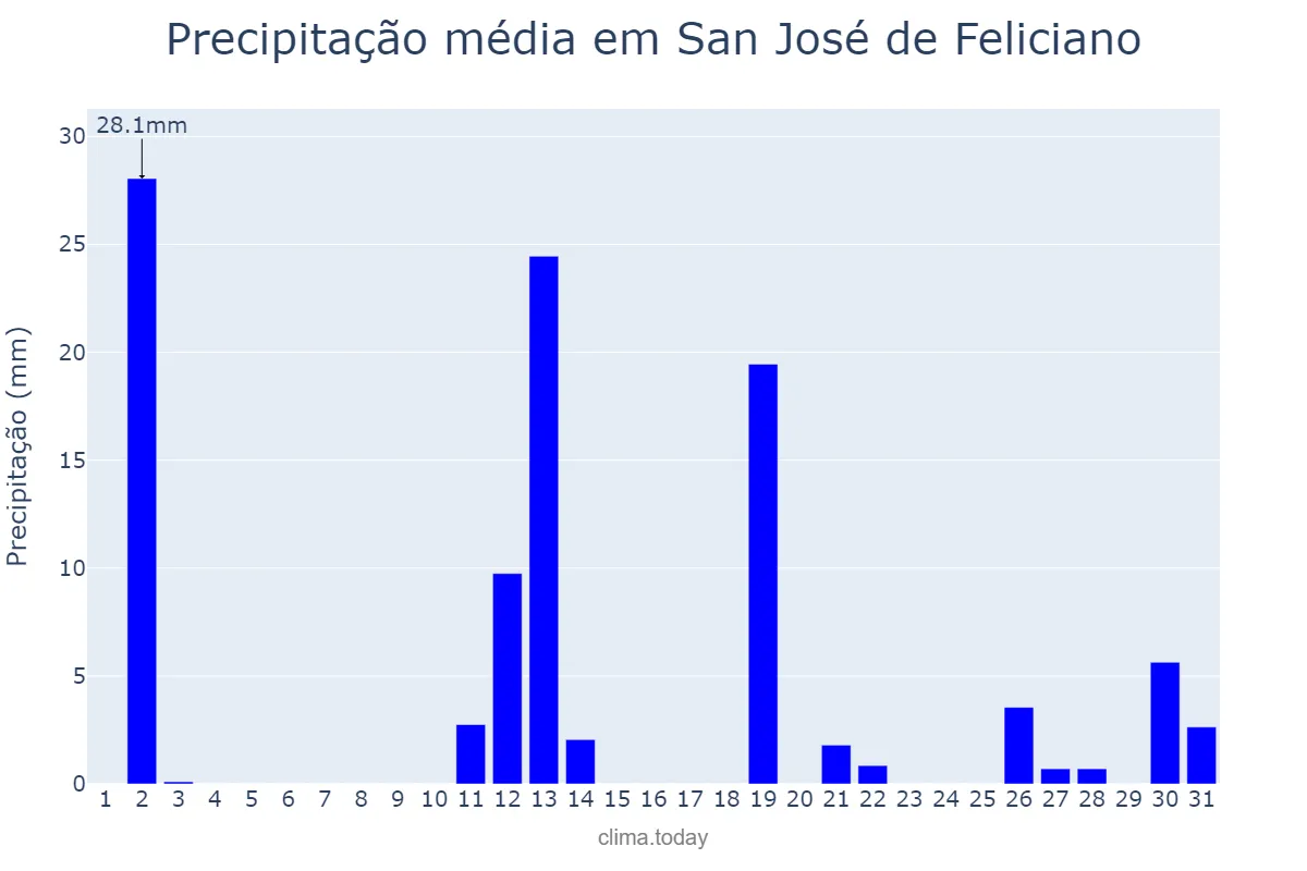 Precipitação em dezembro em San José de Feliciano, Entre Ríos, AR