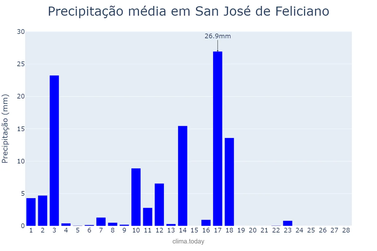 Precipitação em fevereiro em San José de Feliciano, Entre Ríos, AR