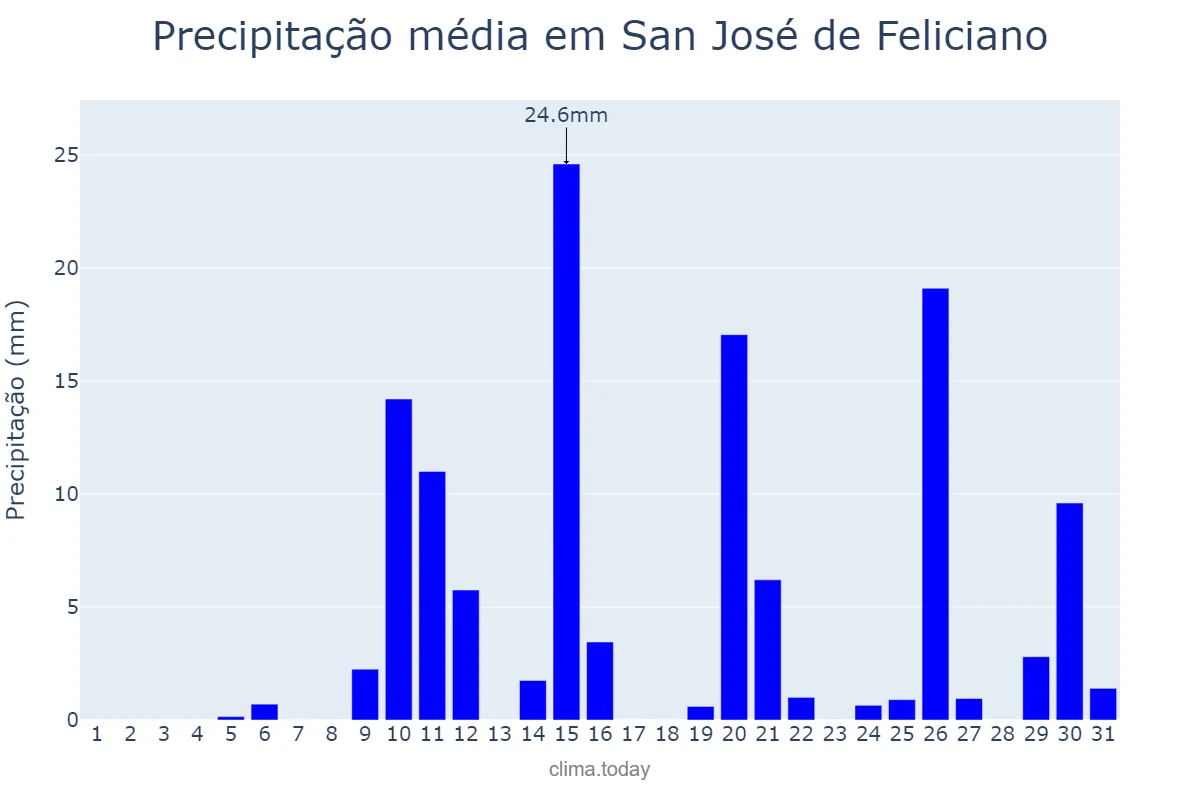 Precipitação em janeiro em San José de Feliciano, Entre Ríos, AR