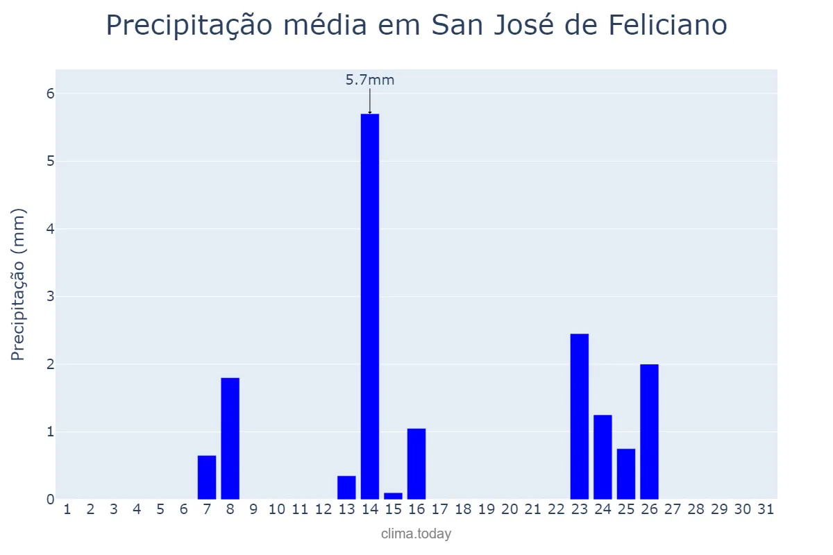 Precipitação em julho em San José de Feliciano, Entre Ríos, AR