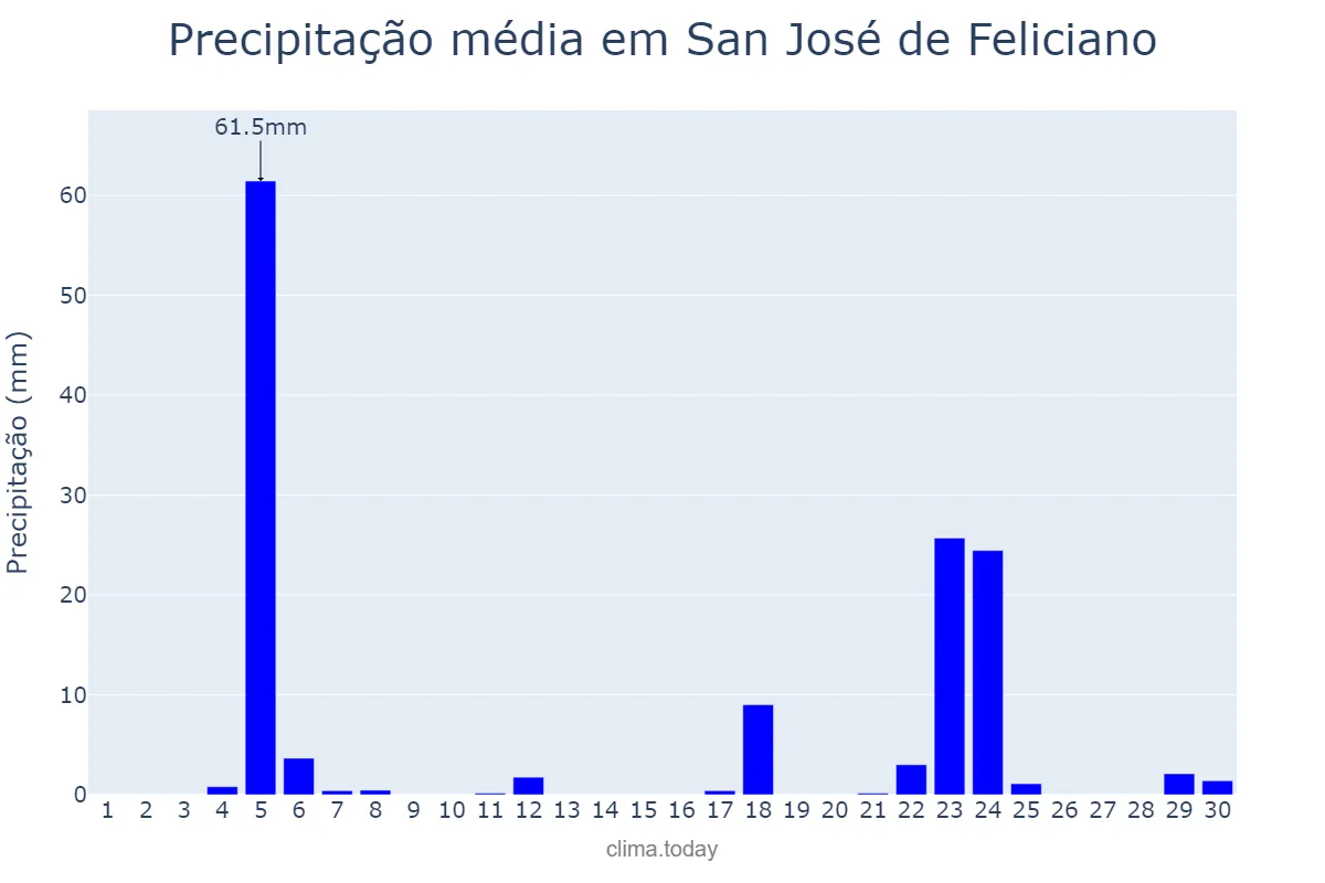 Precipitação em junho em San José de Feliciano, Entre Ríos, AR