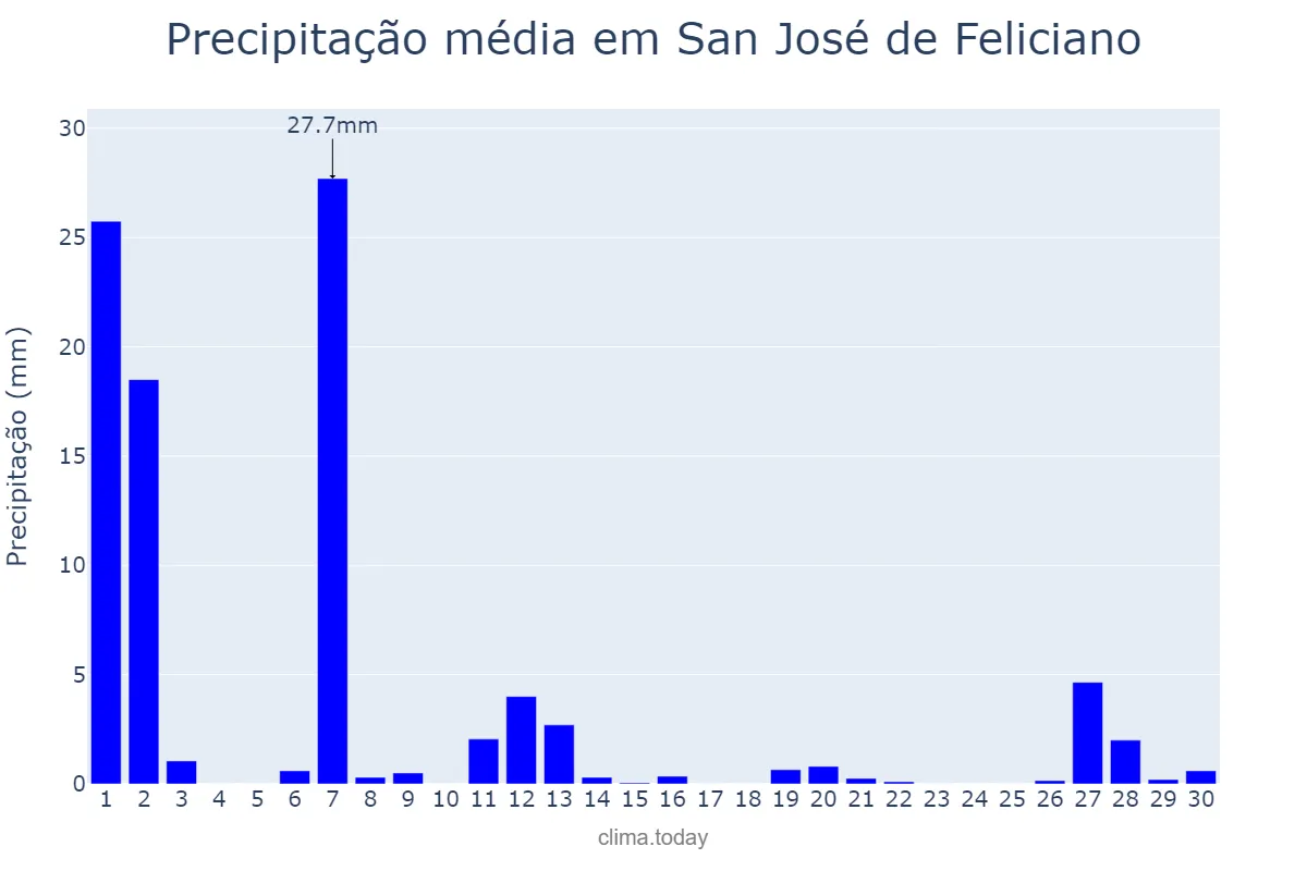 Precipitação em setembro em San José de Feliciano, Entre Ríos, AR