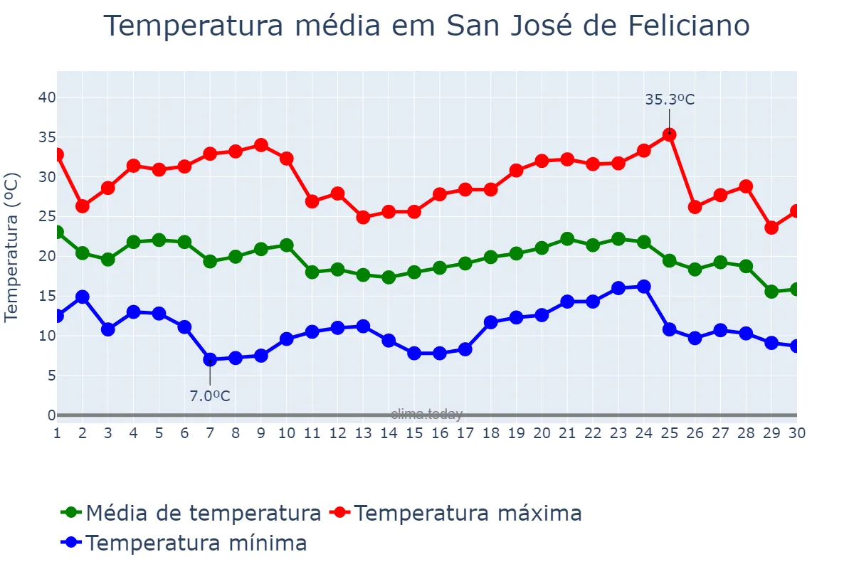 Temperatura em abril em San José de Feliciano, Entre Ríos, AR