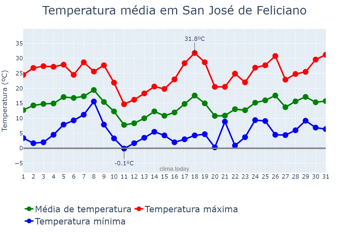 Temperatura em agosto em San José de Feliciano, Entre Ríos, AR