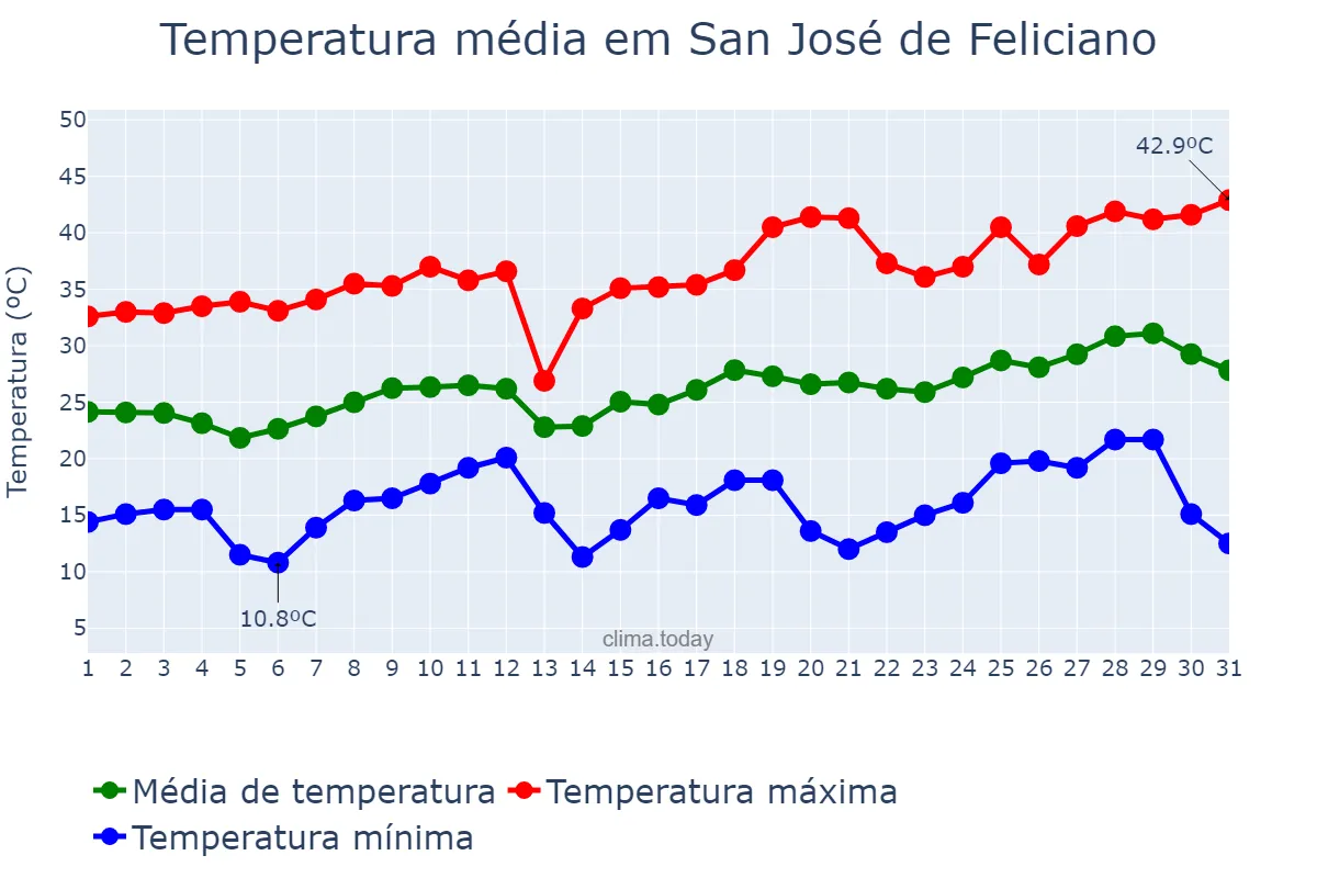 Temperatura em dezembro em San José de Feliciano, Entre Ríos, AR