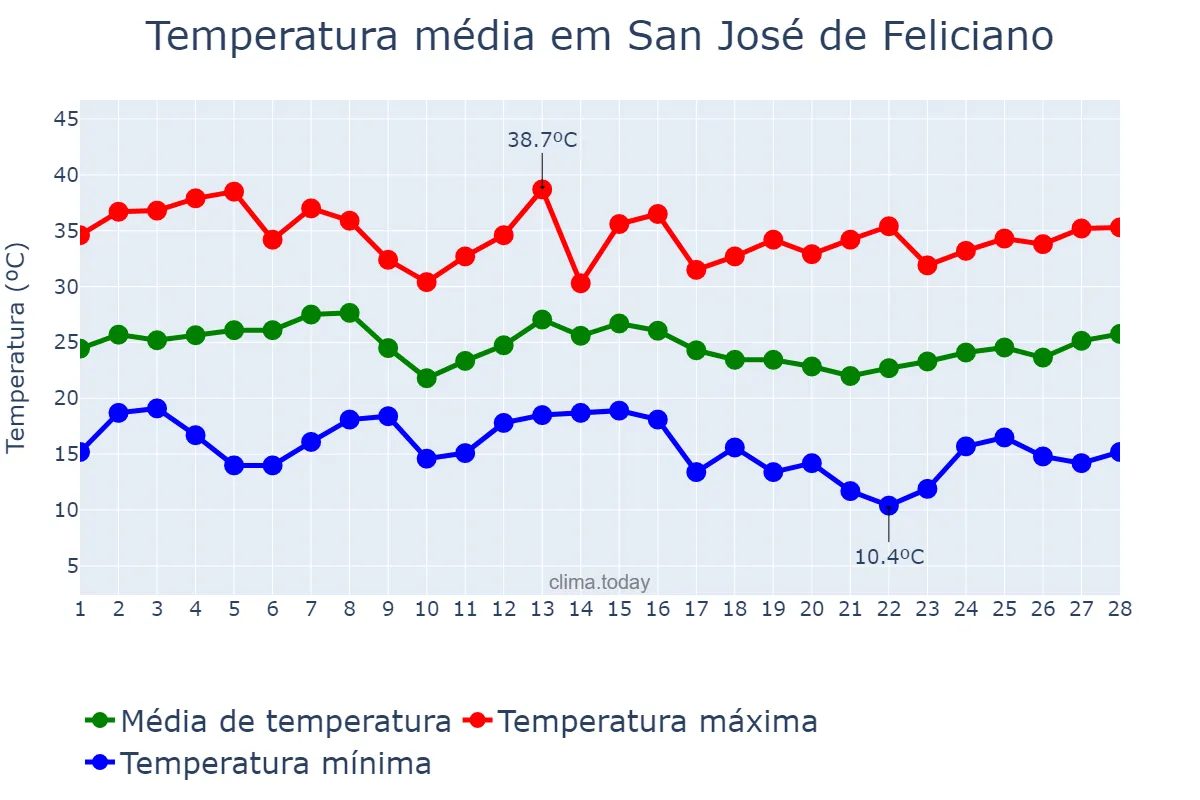 Temperatura em fevereiro em San José de Feliciano, Entre Ríos, AR