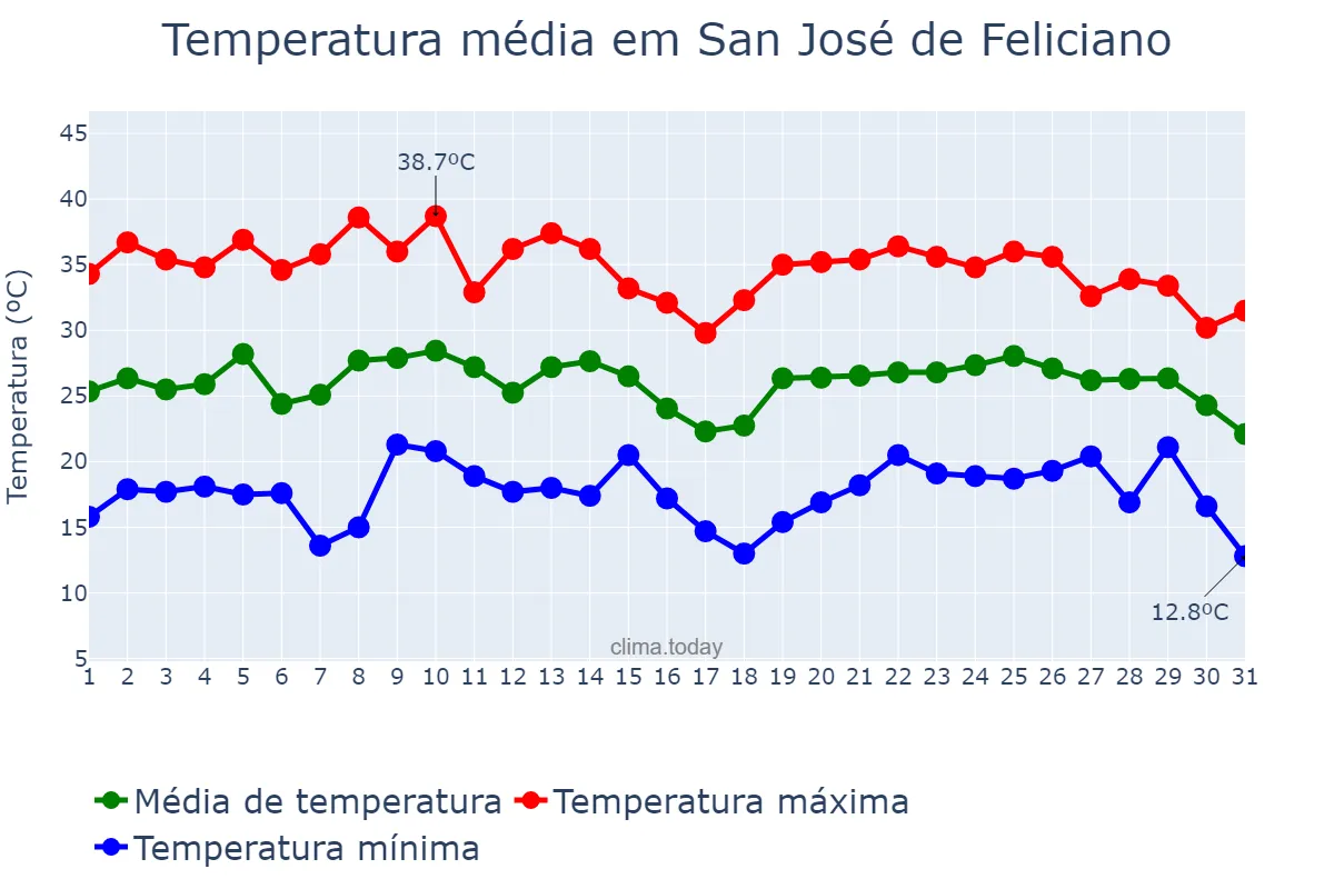 Temperatura em janeiro em San José de Feliciano, Entre Ríos, AR
