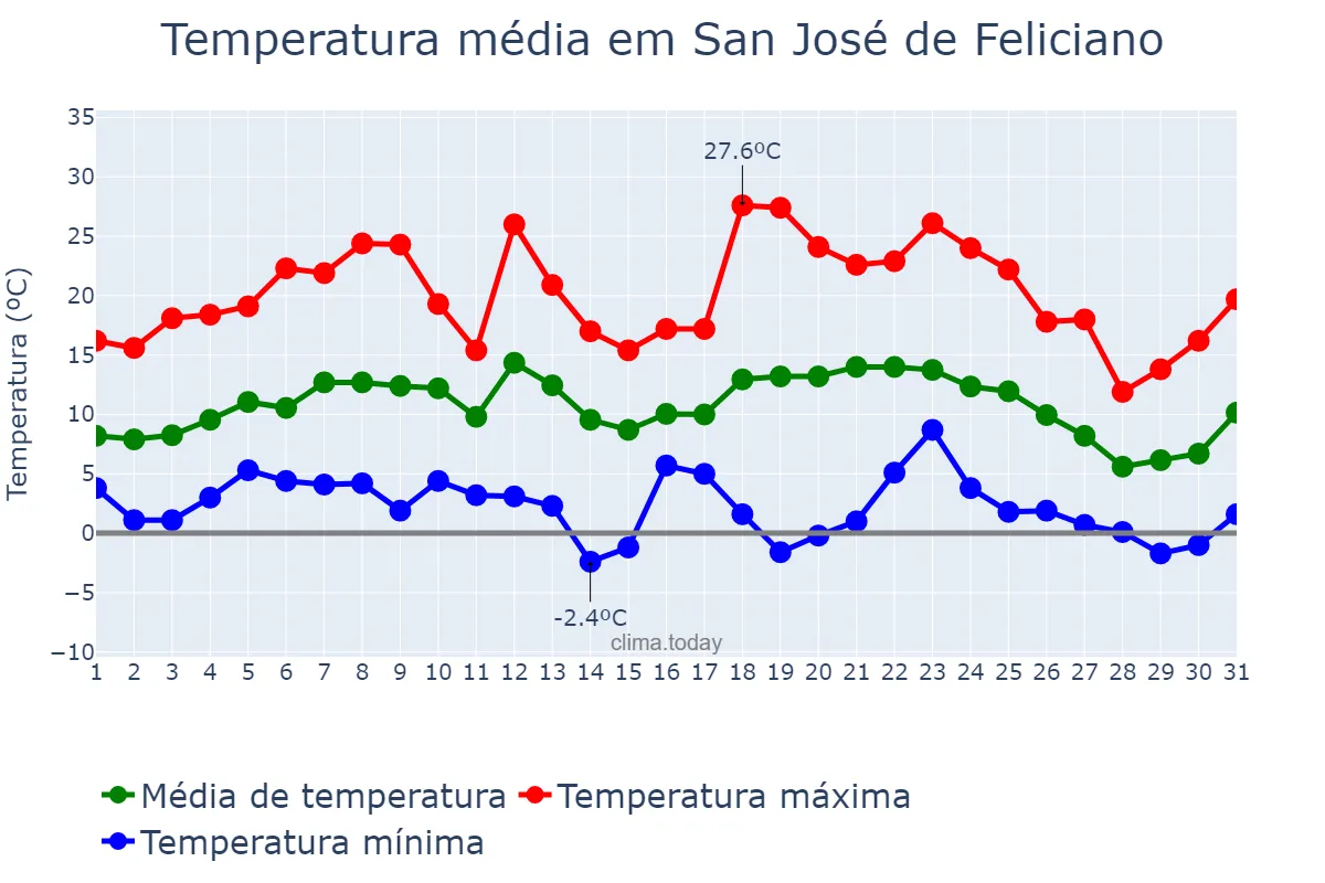 Temperatura em julho em San José de Feliciano, Entre Ríos, AR