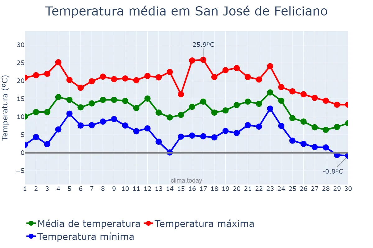 Temperatura em junho em San José de Feliciano, Entre Ríos, AR