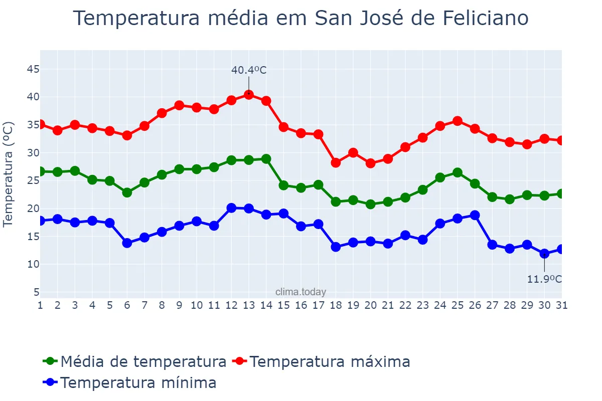 Temperatura em marco em San José de Feliciano, Entre Ríos, AR