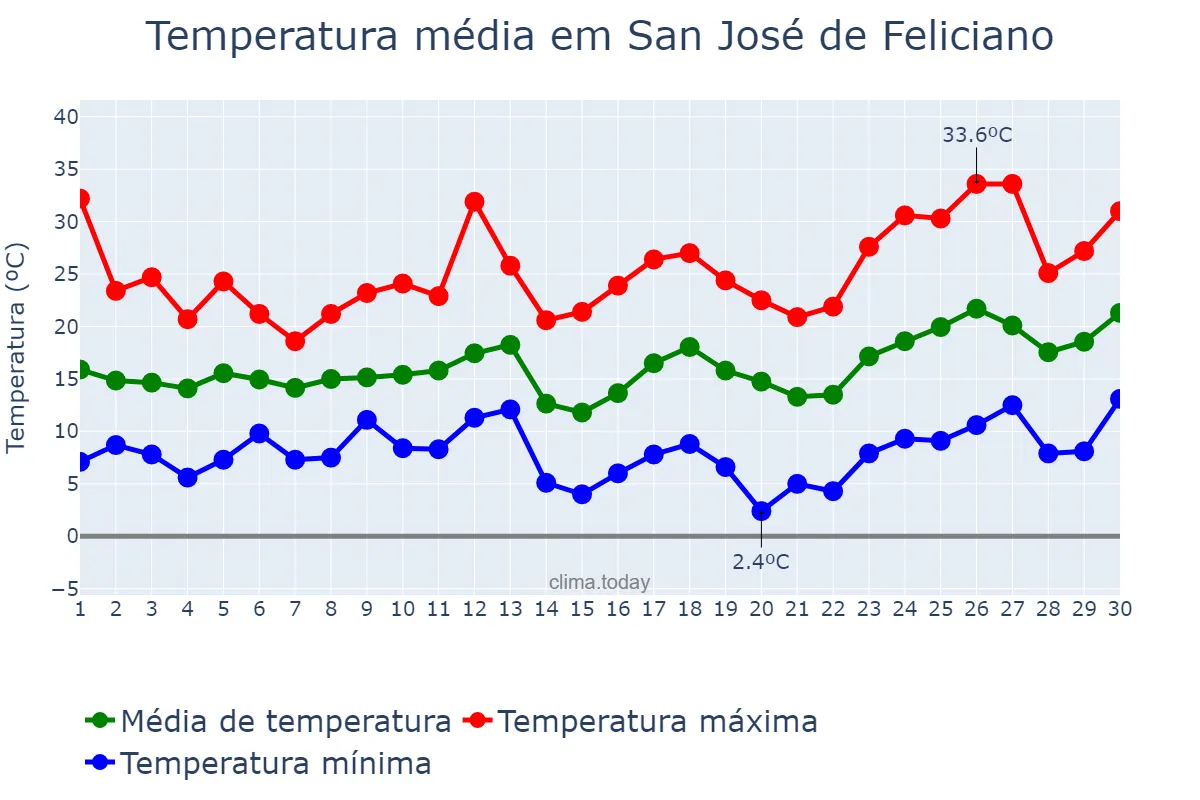 Temperatura em setembro em San José de Feliciano, Entre Ríos, AR