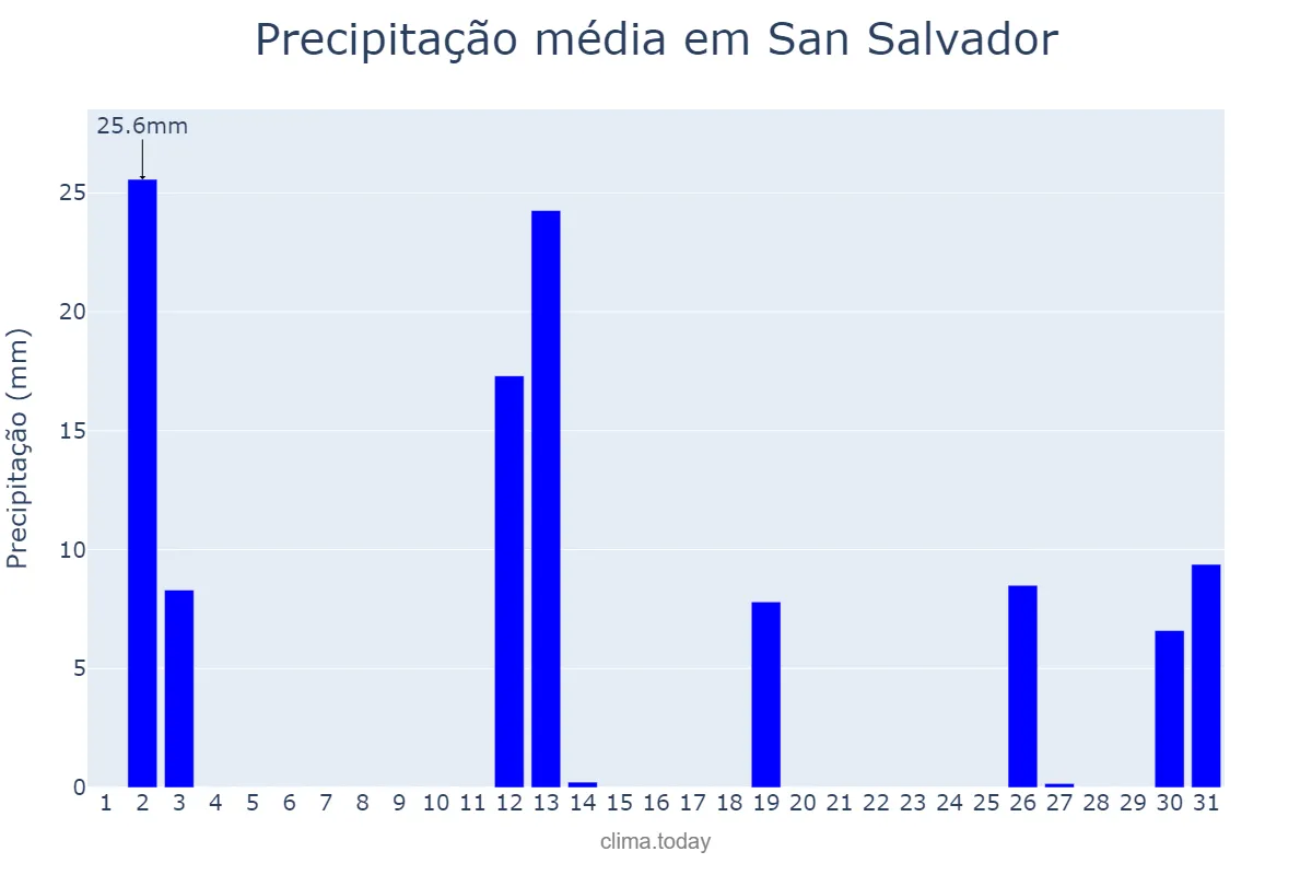 Precipitação em dezembro em San Salvador, Entre Ríos, AR