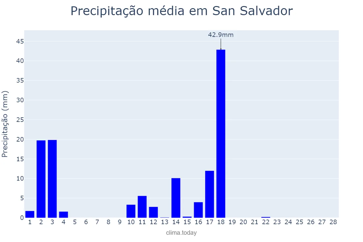 Precipitação em fevereiro em San Salvador, Entre Ríos, AR