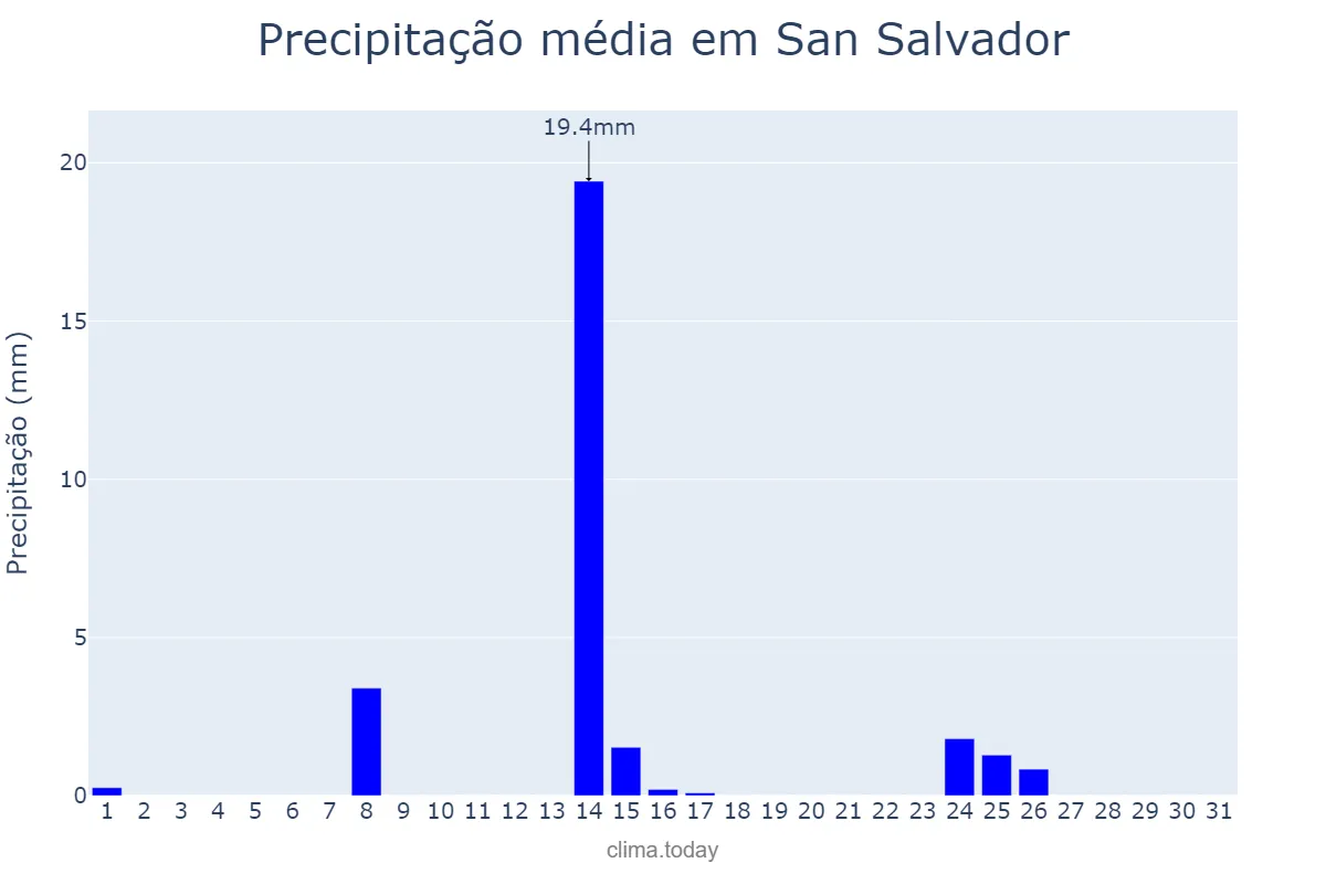 Precipitação em julho em San Salvador, Entre Ríos, AR