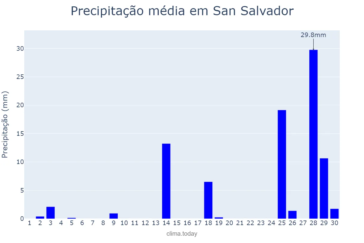 Precipitação em novembro em San Salvador, Entre Ríos, AR