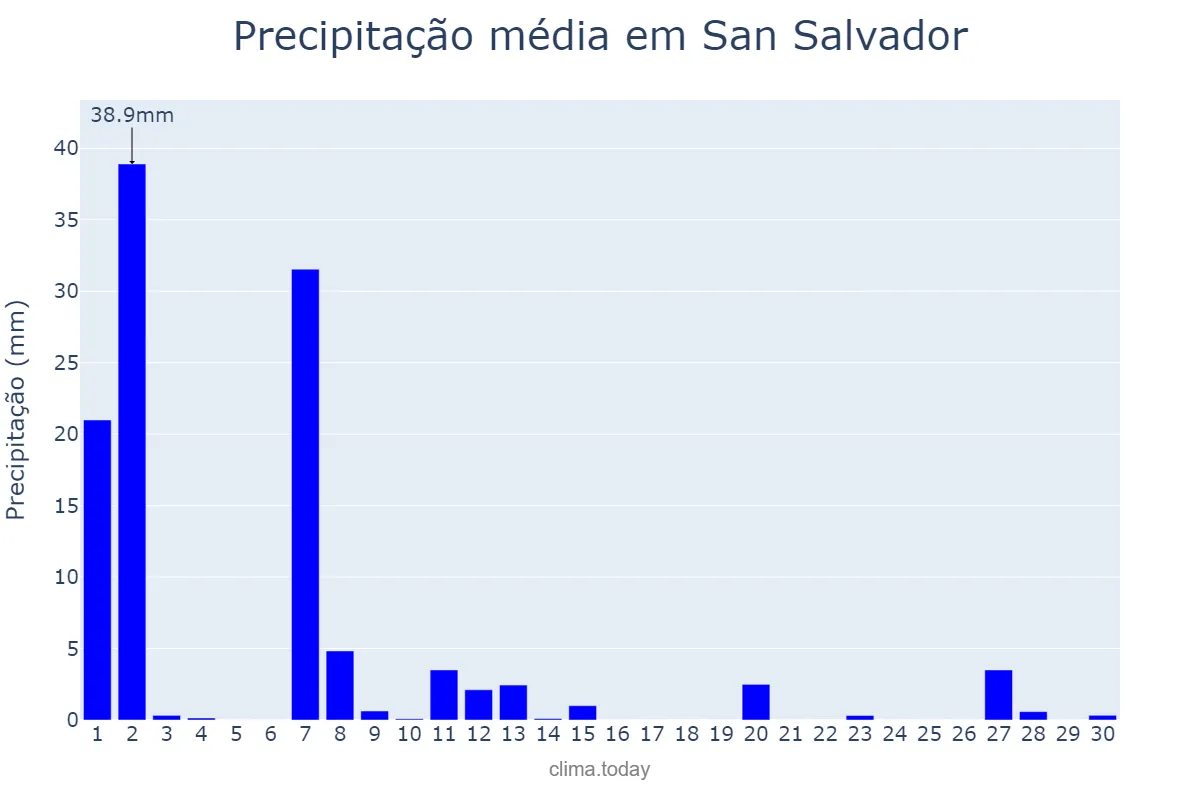 Precipitação em setembro em San Salvador, Entre Ríos, AR