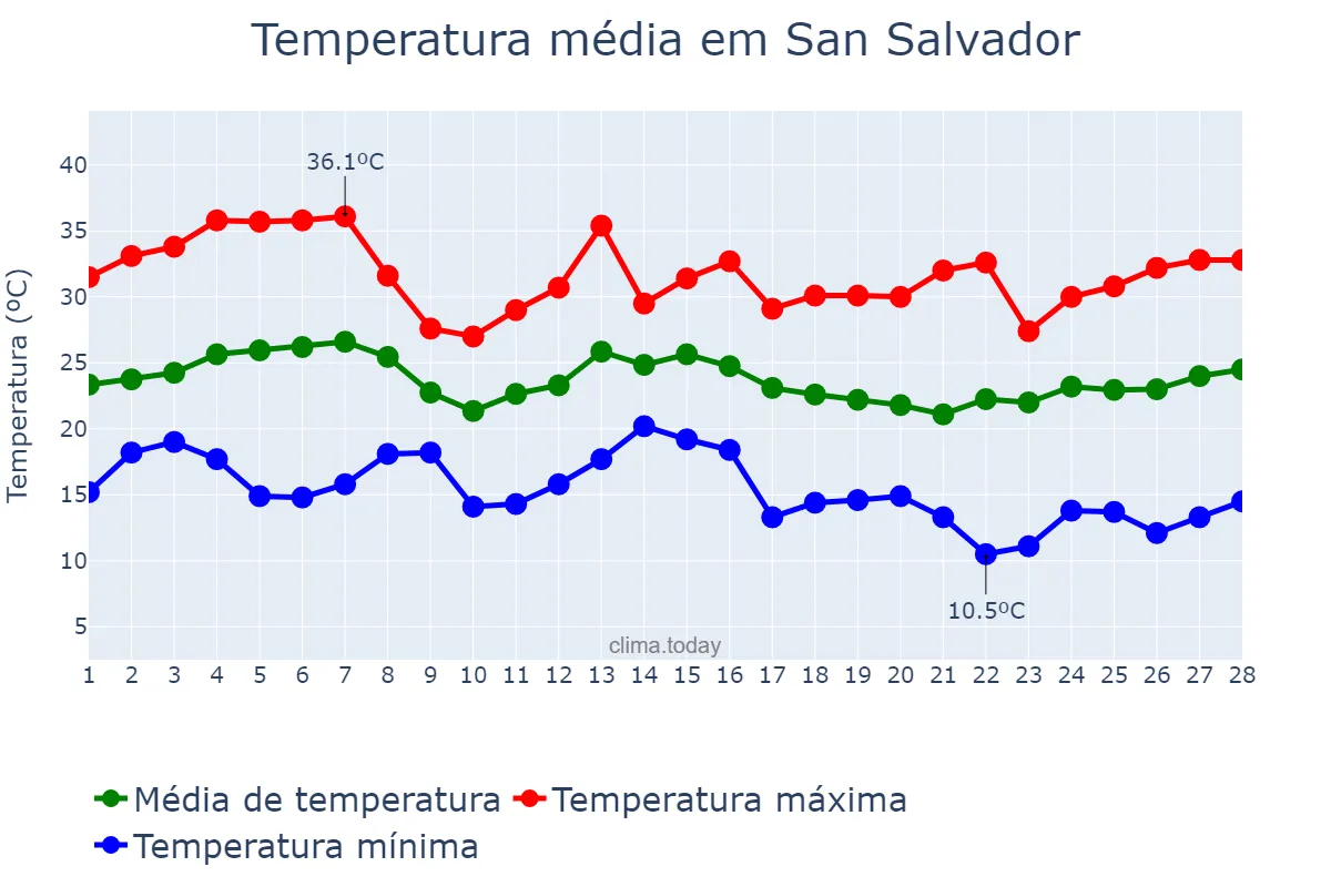 Temperatura em fevereiro em San Salvador, Entre Ríos, AR