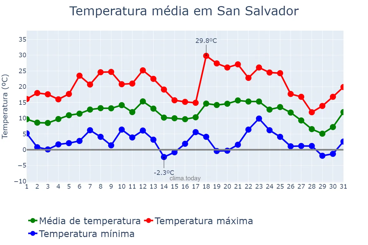 Temperatura em julho em San Salvador, Entre Ríos, AR