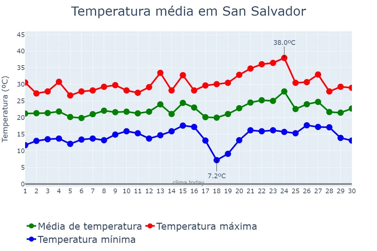 Temperatura em novembro em San Salvador, Entre Ríos, AR