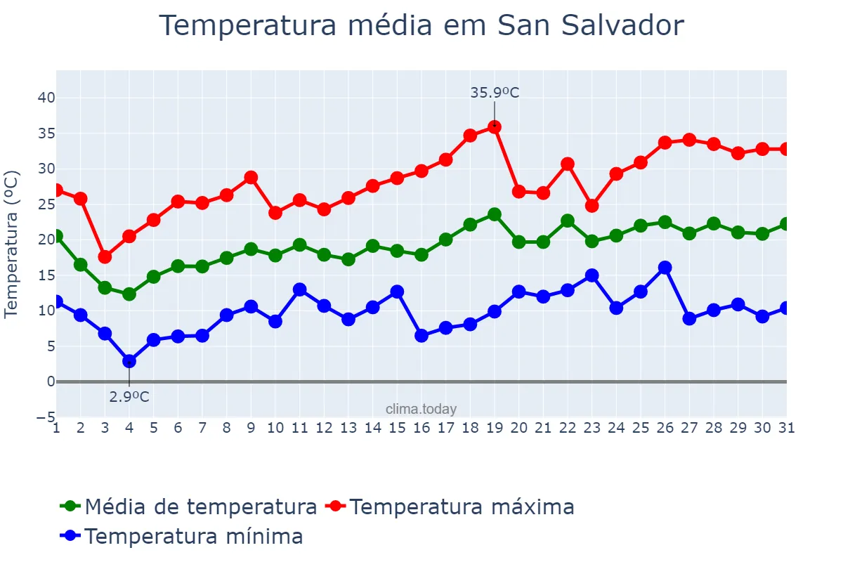 Temperatura em outubro em San Salvador, Entre Ríos, AR